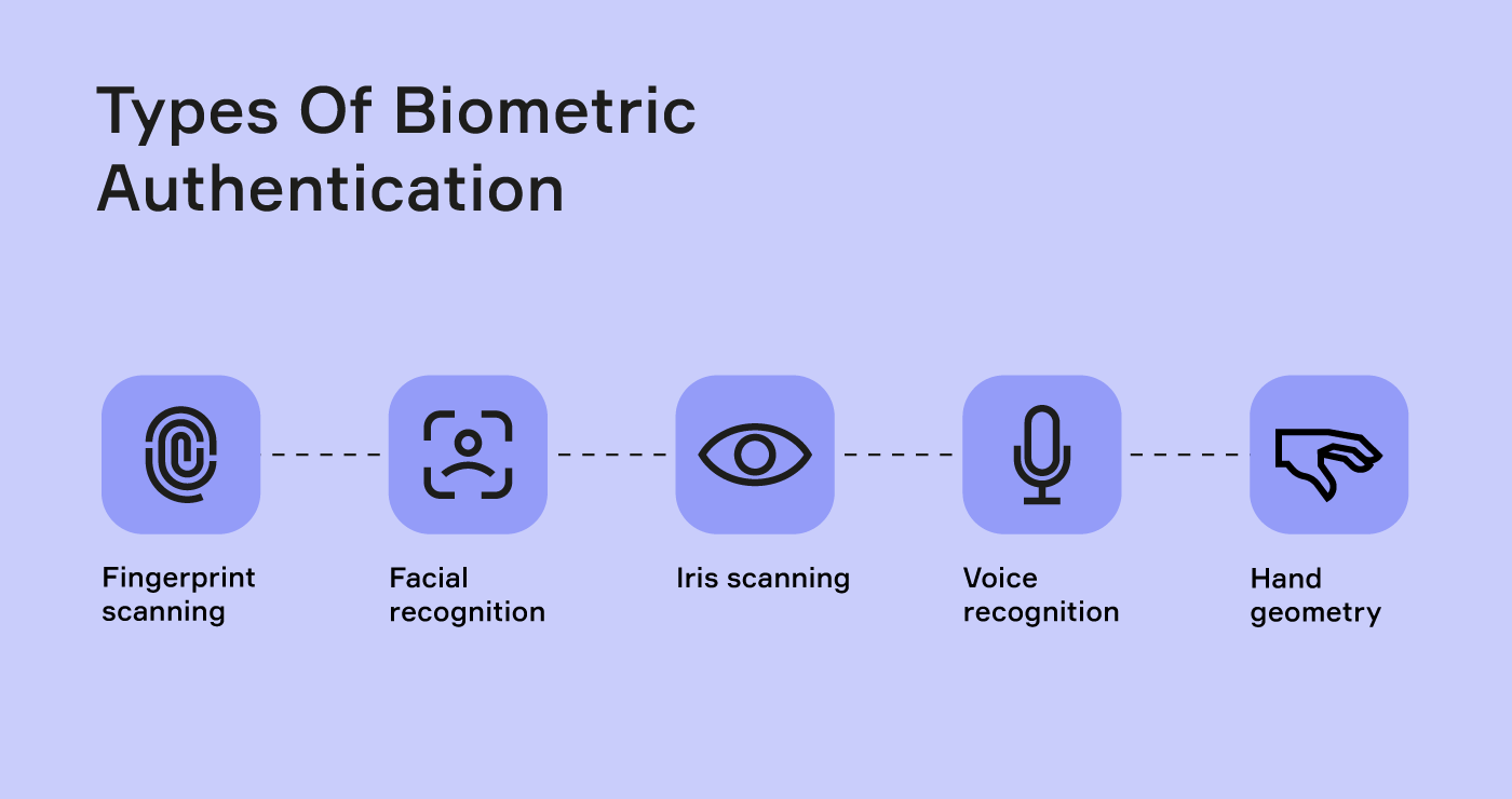 Types of biometric authentication
